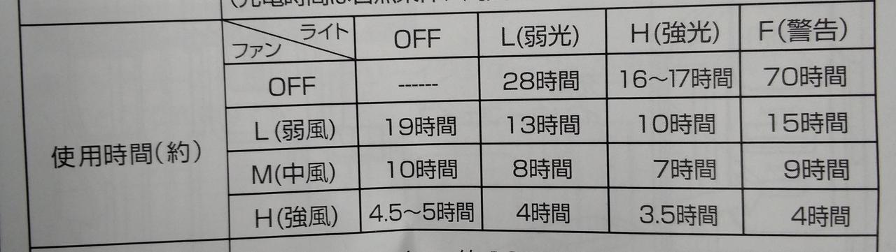 使用時間目安
